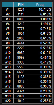 datagenetics_more Les codes pin les plus utilisés